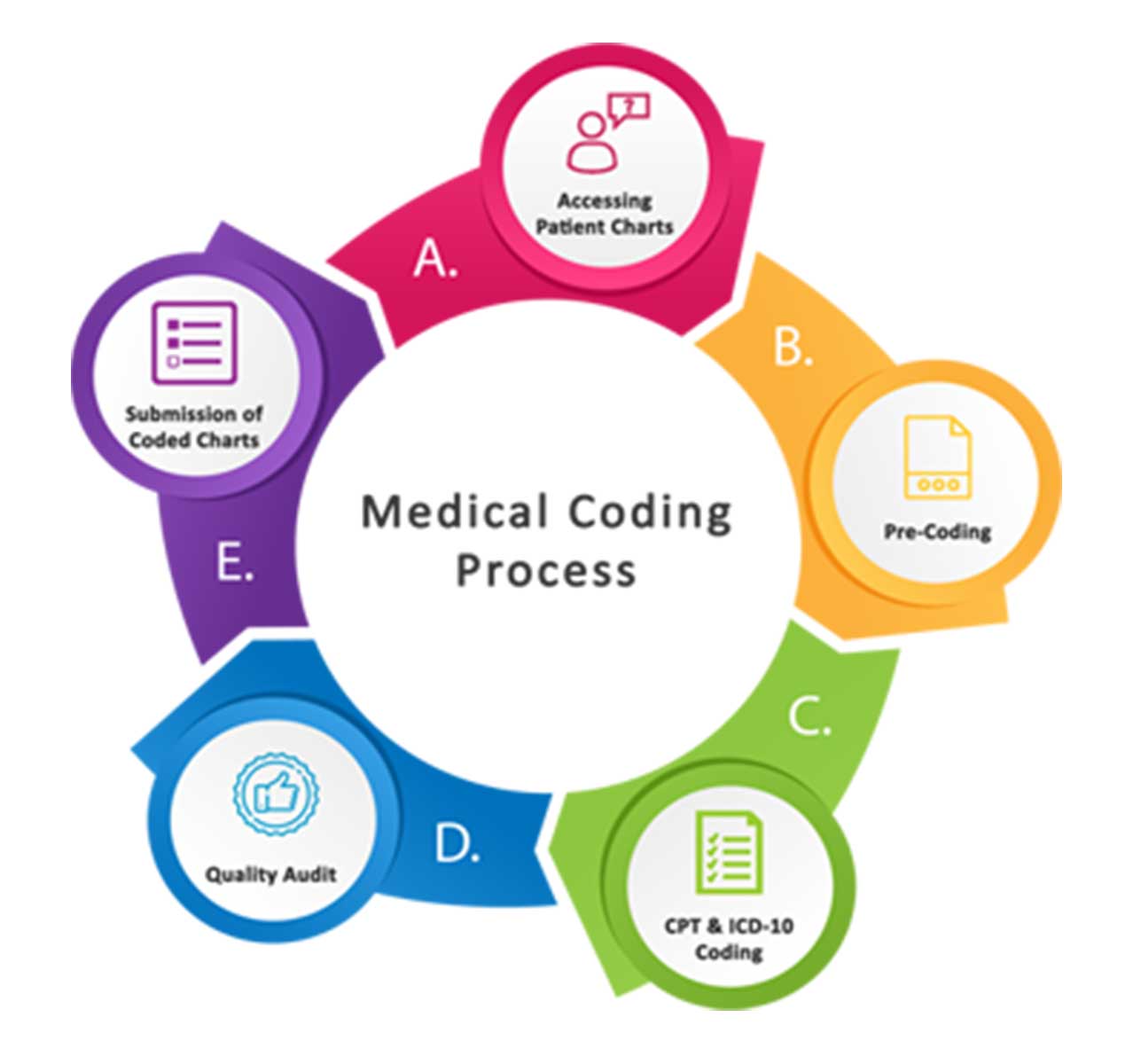 Medical Coding Training | Medical Coding Certification
